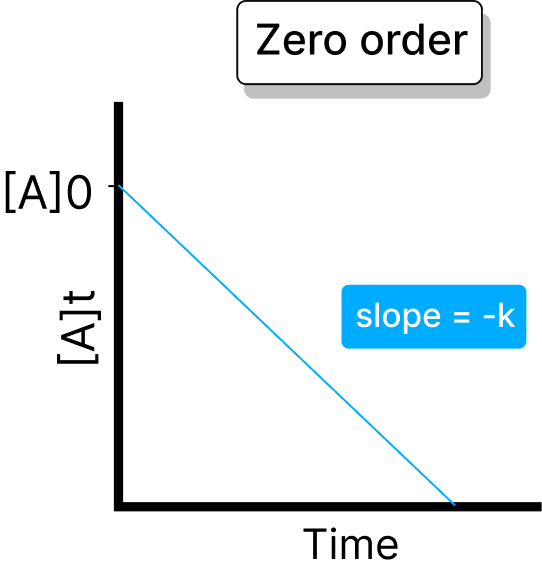 Rate Constant